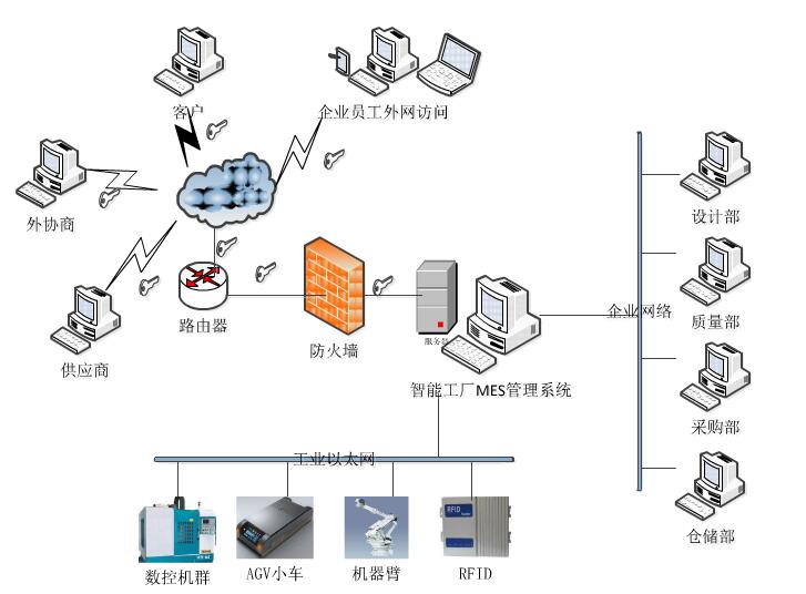 智能工廠MES網絡拓撲架構 智能工廠MES網絡拓撲架構