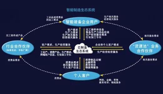 政府、學術界、工業界協同推進智能制造 政府、學術界、工業界協同推進智能制造