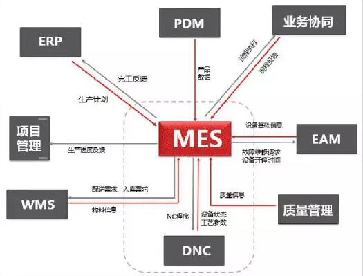 MES系統與其他系統的關系 MES系統與其他系統的關系