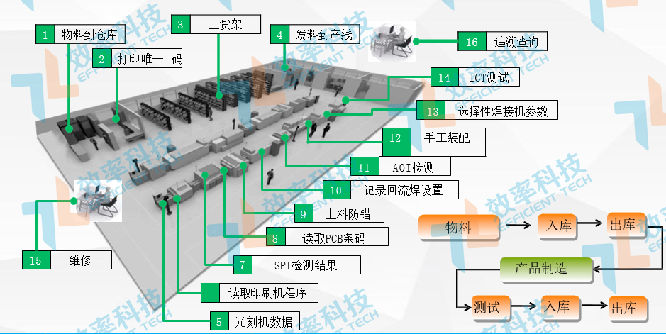 MES系統SMT物料采集追溯——物料全程追溯