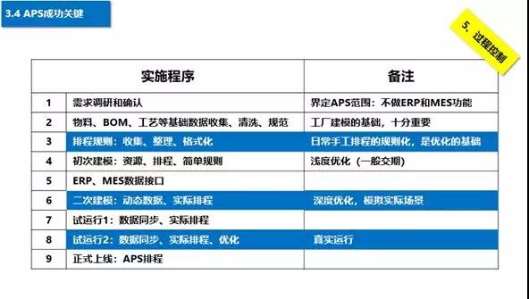 APS實施流程 APS實施流程