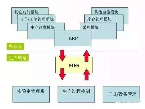 ERP與MES關(guān)系圖示 ERP與MES關(guān)系圖示