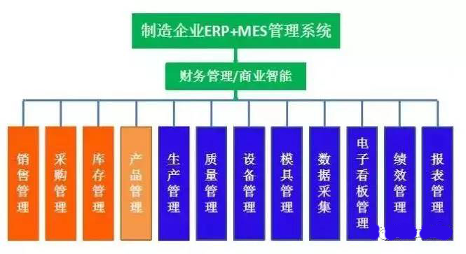 制造企業(yè)ERP與效率科技MES融合: 制造企業(yè)ERP與效率科技MES融合: