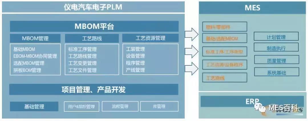 PLM-MBOM-MES系統架構 PLM-MBOM-MES系統架構