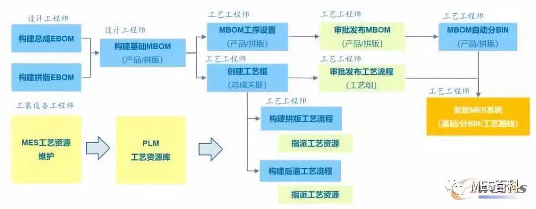 MBOM系統數據流程圖 MBOM系統數據流程圖