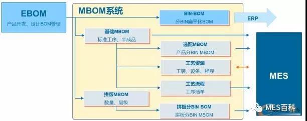 MBOM-MES集成數據類型 MBOM-MES集成數據類型