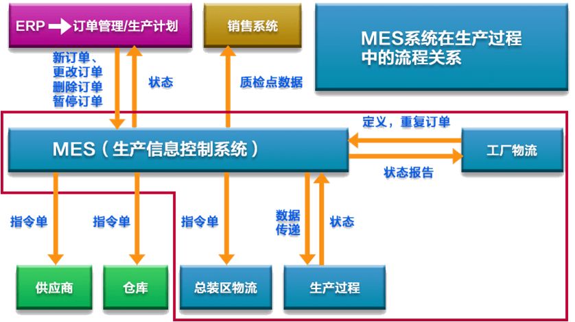 MES系統(tǒng)的業(yè)務(wù)流程如何運(yùn)作 MES系統(tǒng)的業(yè)務(wù)流程如何運(yùn)作