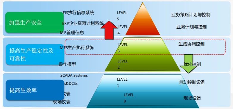 mes系統的地位 mes系統的地位