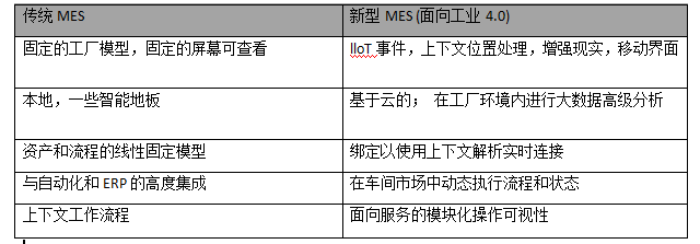 新MES:工業4.0的骨干 新MES:工業4.0的骨干