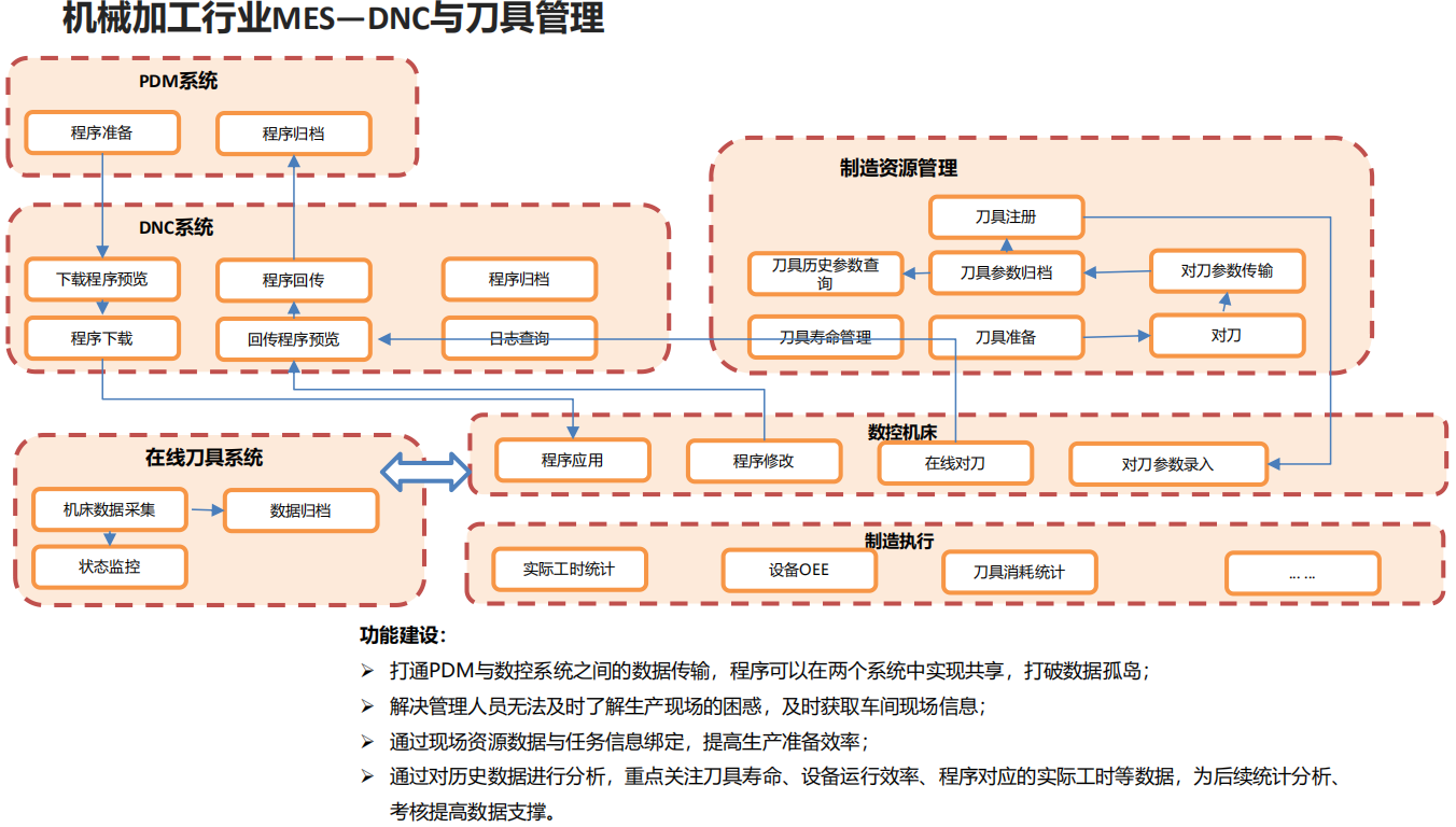 機械加工行業MES—DNC與刀具管理