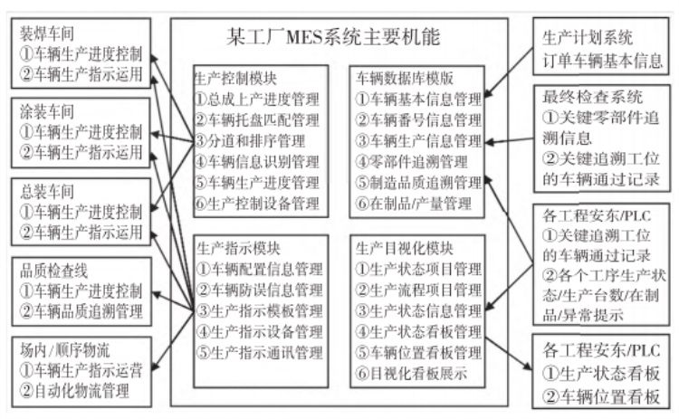 新一代MES系統的主要機能圖 新一代MES系統的主要機能圖