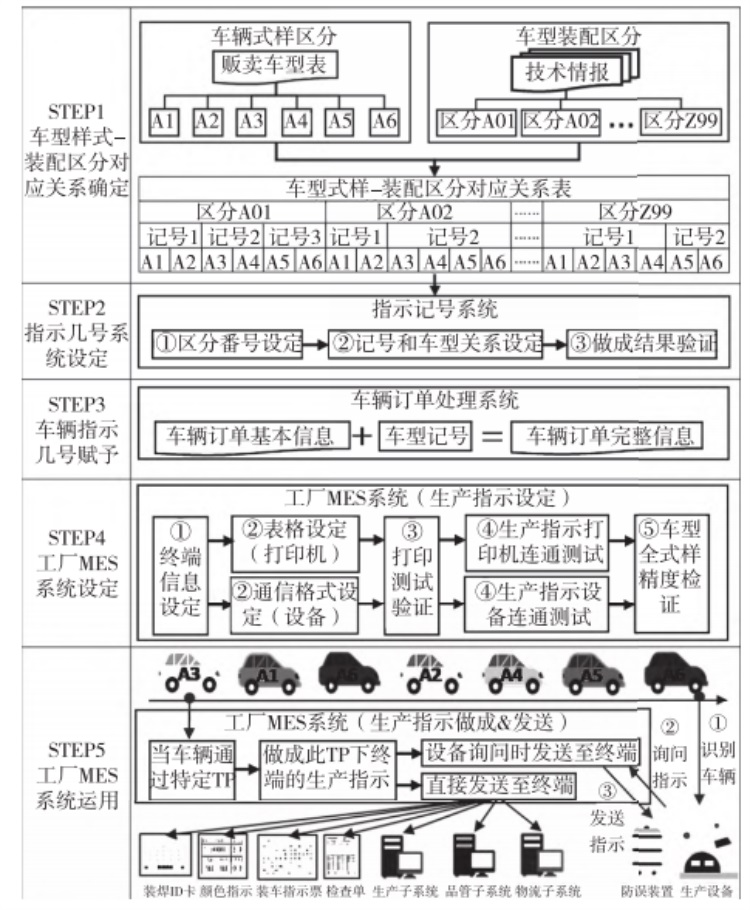新一代MES系統生產指示機能圖 新一代MES系統生產指示機能圖