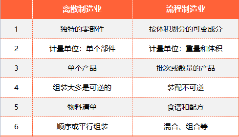 離散制造與流程制造有何不同 離散制造與流程制造有何不同